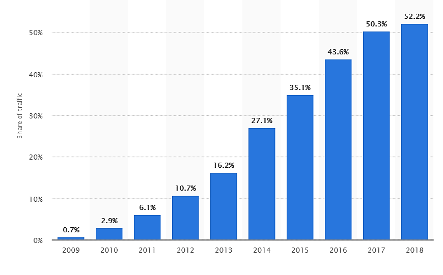 traffic share