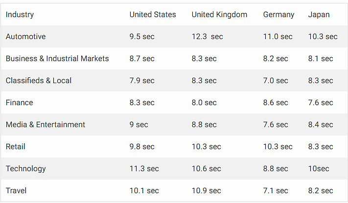 page loading times