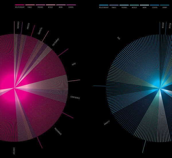 My Emotional Spectrum, personal graph by 