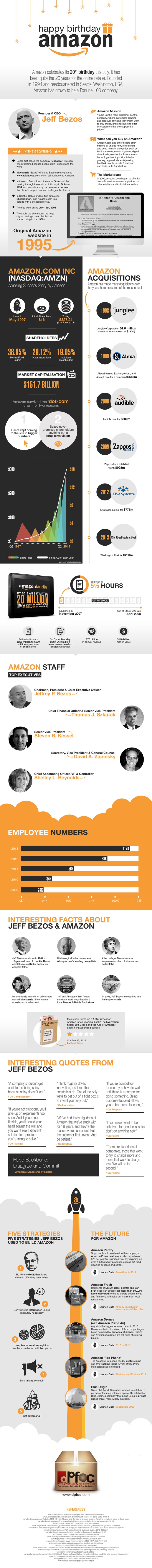 Amazon infographic marking its 20th birthday