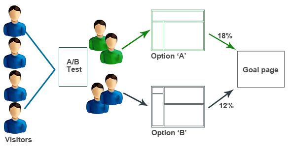 AB Testing Demo Picture