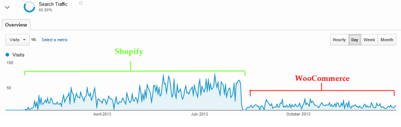 Shopify vs Woocommerce