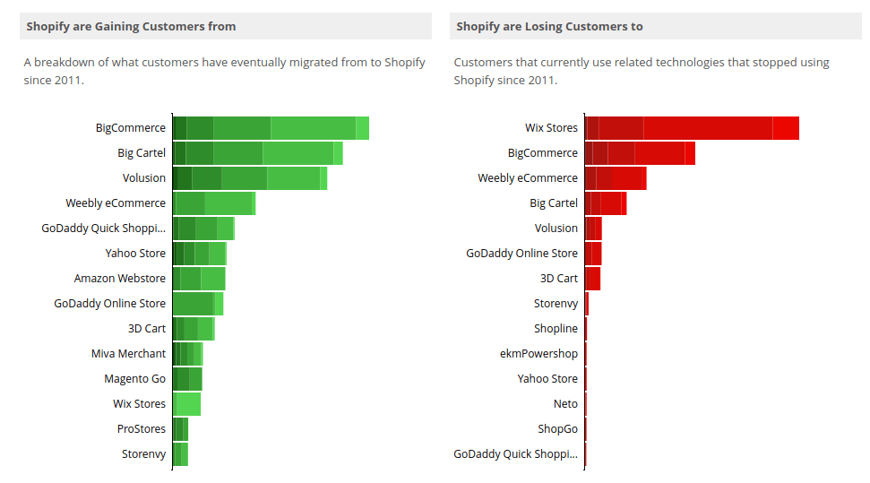 Best Ecommerce Platform Reviews - losing and gaining customers