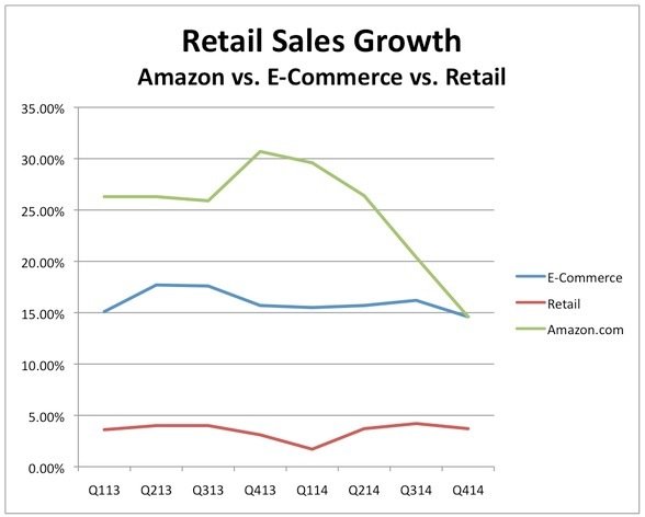 Amazon vs Ecommerce vs retail