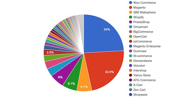 The State Of Open Source Ecommerce Platforms