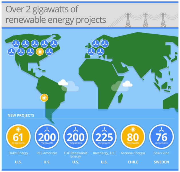 Renewable Energy Projects