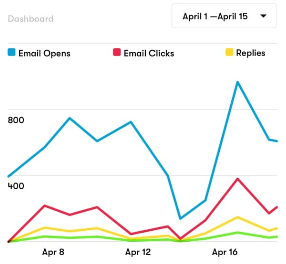 Drip CRM - statistics