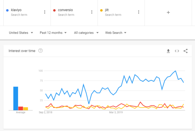 Klaviyo vs Conversio vs Jilt