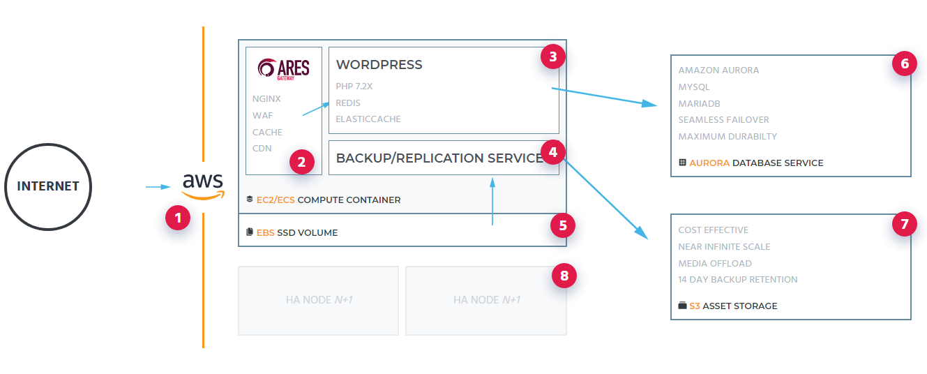 pagely managed wordpress hosting 