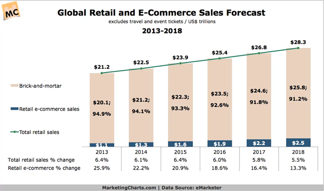 sale forecast - how to build an ecommerce website