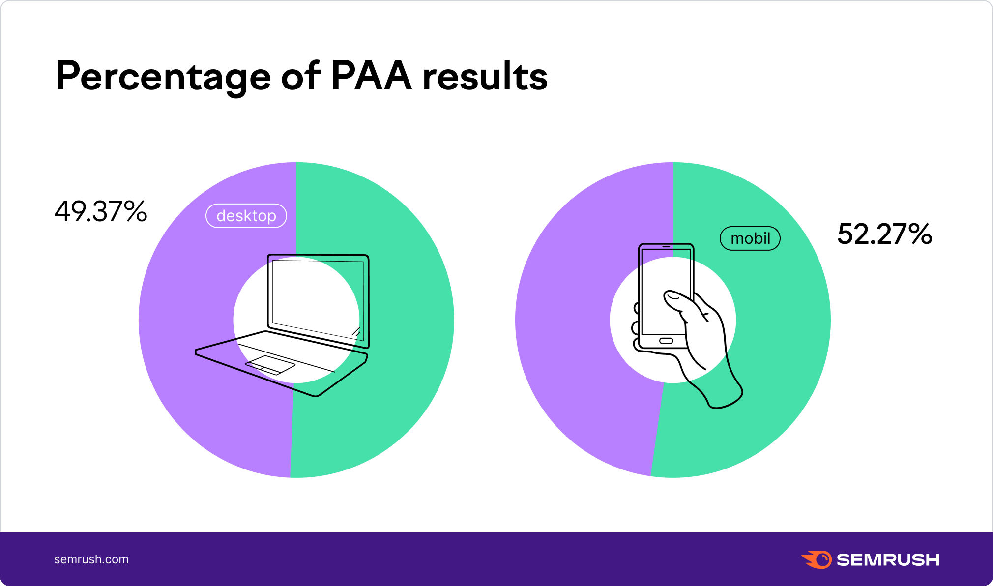 percentage of paa resultsA-results