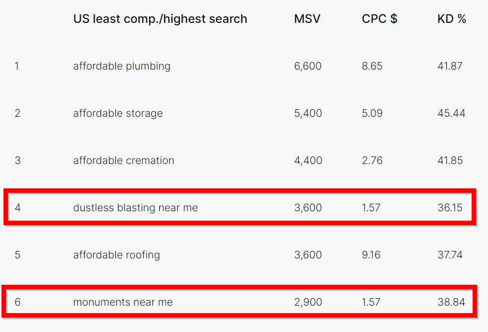 us keyword competition