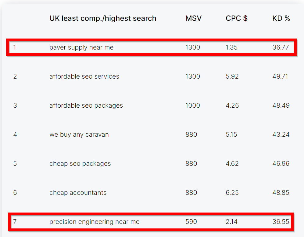 uk low competition keywords