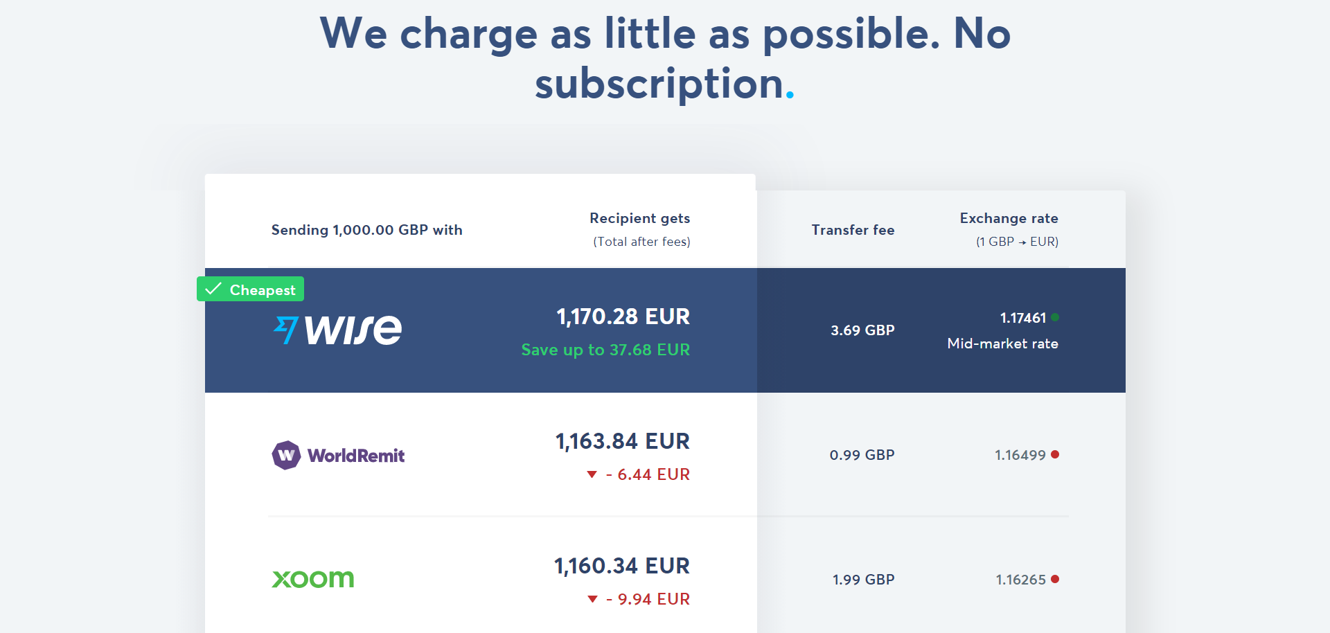 Wise vs Revolut