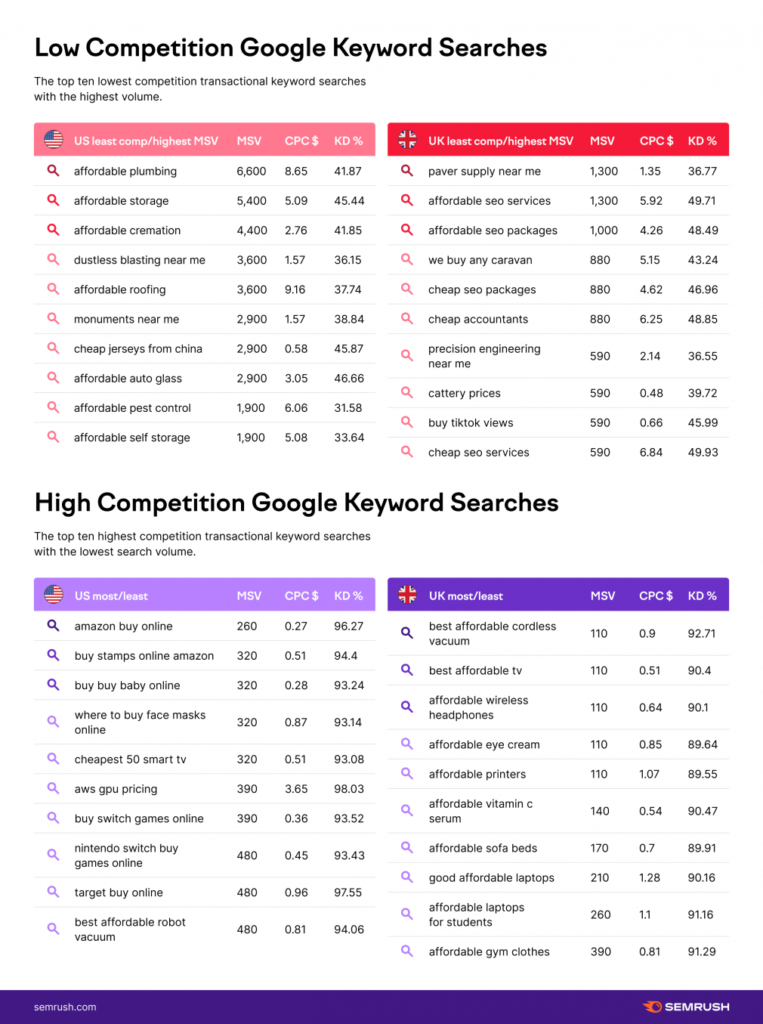 semrush findings