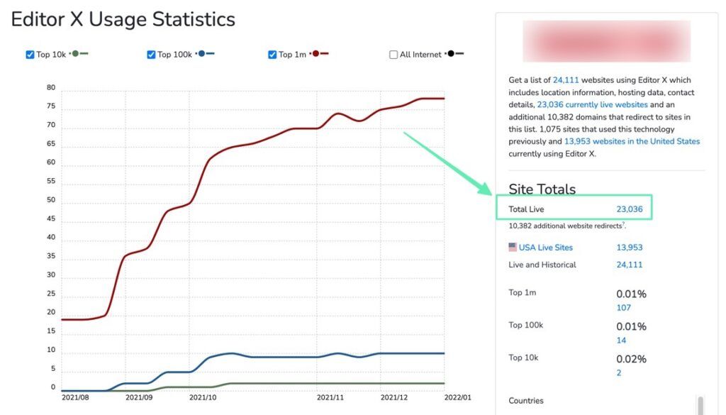 total sites for Editor X